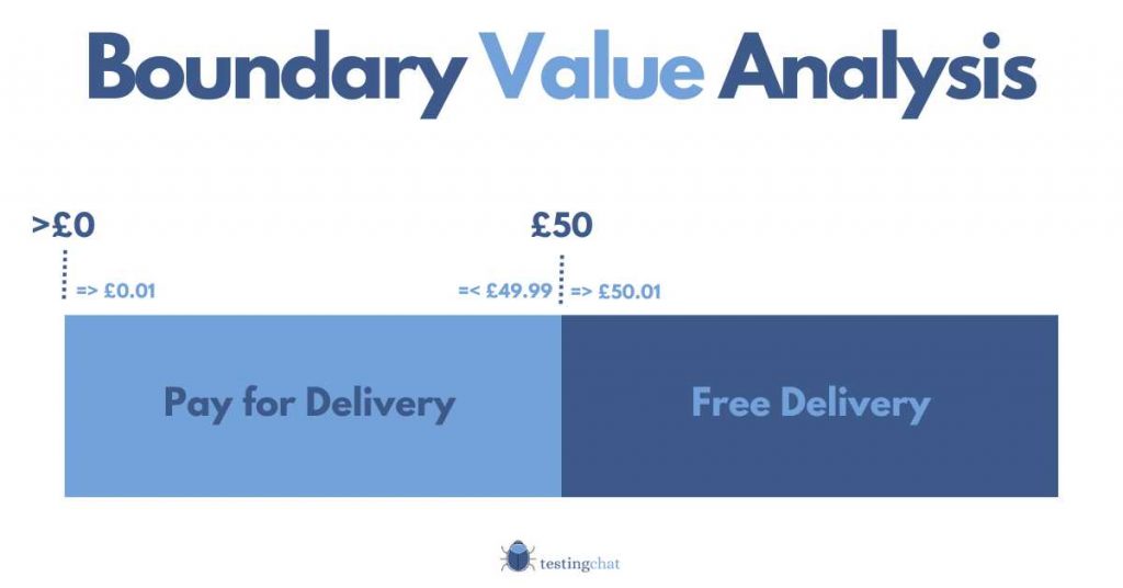 boundary testing is one of many test case design techniques