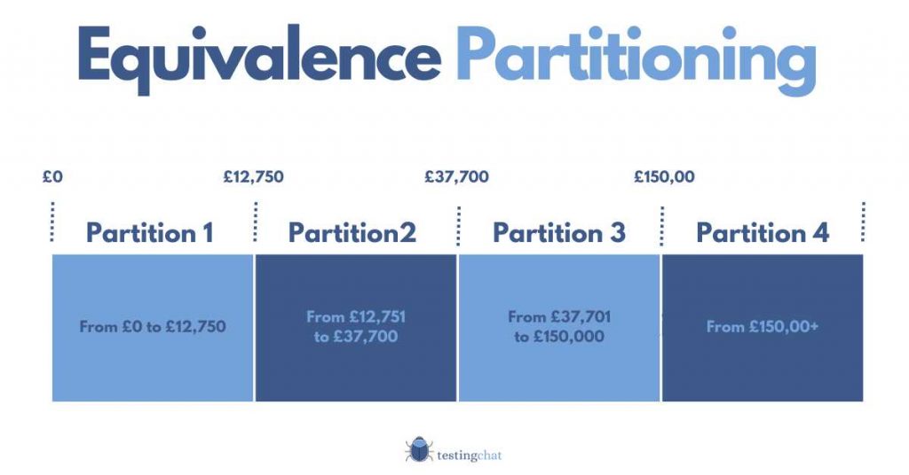 Equivalence partitioning is a test case design technique