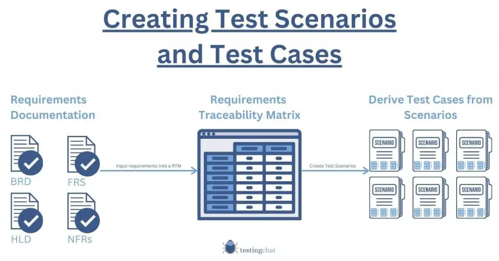 test case vs-test scenario overview
